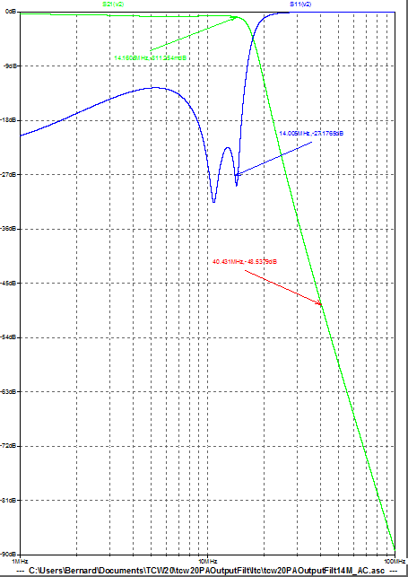 Figure 4: Filtre passe-bas du PA - Courbe de réponse en fréquence