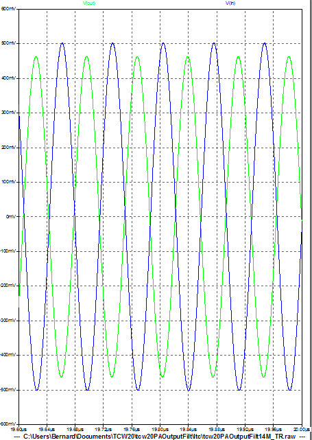 Figure 2: Filtre passe-bas du PA - Graphe des tensions d'entrée et de sortie