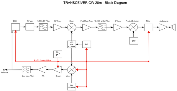 Figure 1: schéma fonctionnel du transceiver
