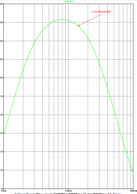 Figure 11: PA Driver - 1er Etage - Graphe du gain en tension