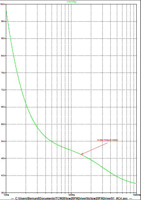 Figure 8: PA Driver - 1er Etage - Graphe de la résistance d'entrée