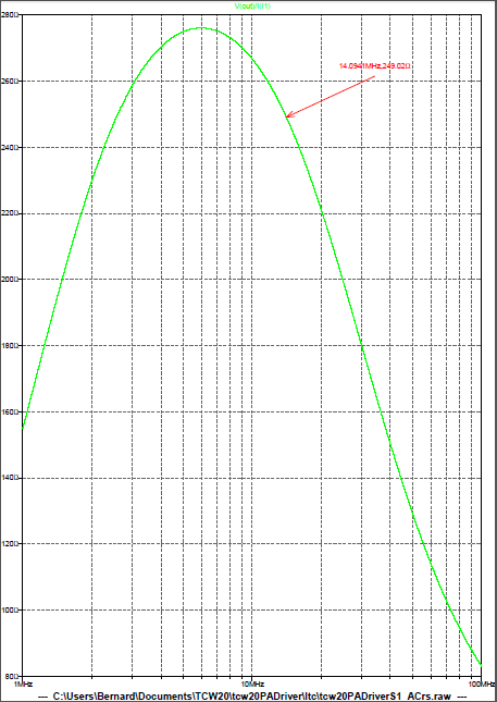 Figure 10: PA Driver - 1er Etage - Graphe de la résistance de sortie