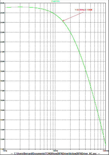 Figure 19: PA Driver - Graphe du gain en tension