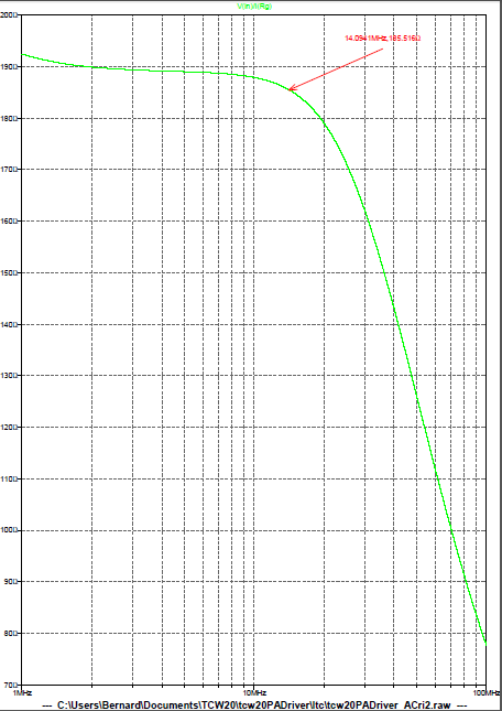 Figure 16: PA Driver - Graphe de la résistance d'entrée