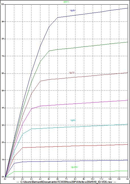 Figure 2: IRF510 - Graphe de la caractéristique de sortie