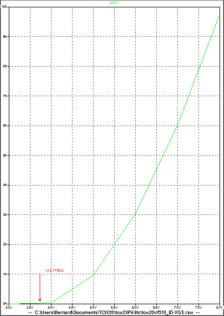 Figure 4: IRF510 - Graphe de la caractéristique de transfert