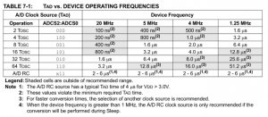 Figure 5 - TAD vs. DEVICE OPERATING MIFREQUENCIES (MICROCHIP)