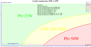 Figure 2 - Courbe isopuissance 50W 25W