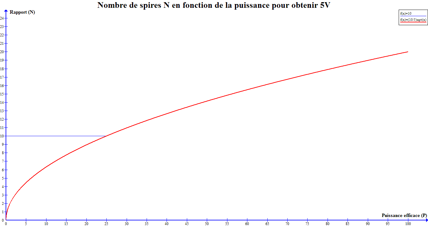 Fichier Graph - ROS-mètre Courbe du rapport de transformation